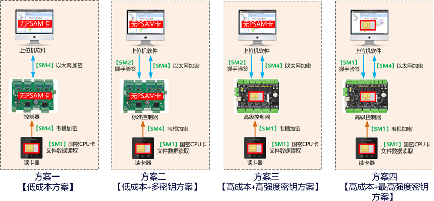 國密門禁與國産化系統